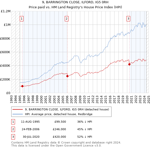 9, BARRINGTON CLOSE, ILFORD, IG5 0RH: Price paid vs HM Land Registry's House Price Index