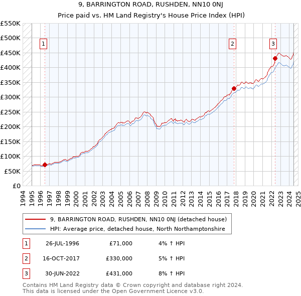 9, BARRINGTON ROAD, RUSHDEN, NN10 0NJ: Price paid vs HM Land Registry's House Price Index