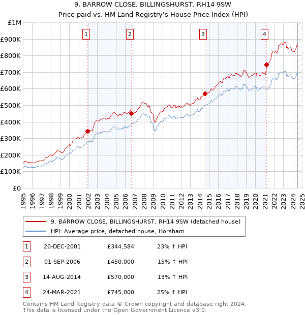 9, BARROW CLOSE, BILLINGSHURST, RH14 9SW: Price paid vs HM Land Registry's House Price Index