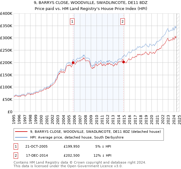 9, BARRYS CLOSE, WOODVILLE, SWADLINCOTE, DE11 8DZ: Price paid vs HM Land Registry's House Price Index