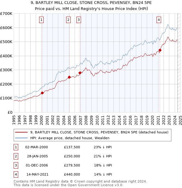 9, BARTLEY MILL CLOSE, STONE CROSS, PEVENSEY, BN24 5PE: Price paid vs HM Land Registry's House Price Index