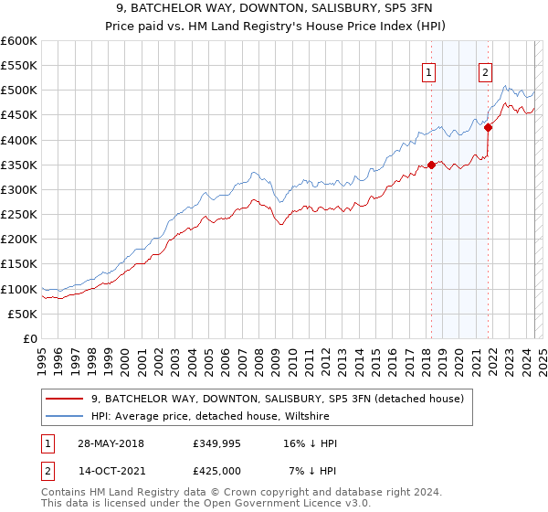 9, BATCHELOR WAY, DOWNTON, SALISBURY, SP5 3FN: Price paid vs HM Land Registry's House Price Index