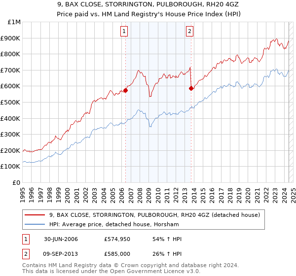 9, BAX CLOSE, STORRINGTON, PULBOROUGH, RH20 4GZ: Price paid vs HM Land Registry's House Price Index