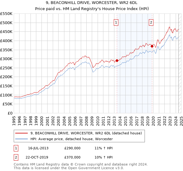 9, BEACONHILL DRIVE, WORCESTER, WR2 6DL: Price paid vs HM Land Registry's House Price Index