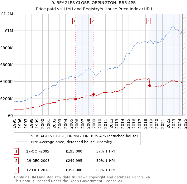 9, BEAGLES CLOSE, ORPINGTON, BR5 4PS: Price paid vs HM Land Registry's House Price Index