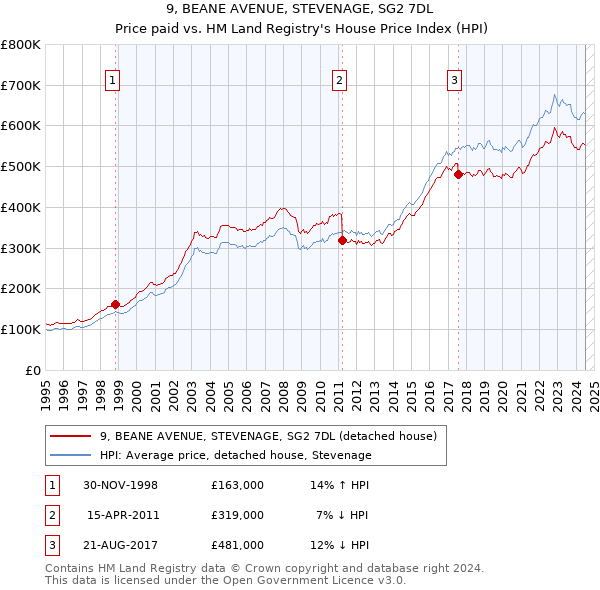 9, BEANE AVENUE, STEVENAGE, SG2 7DL: Price paid vs HM Land Registry's House Price Index