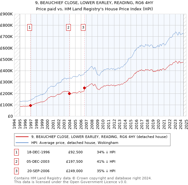 9, BEAUCHIEF CLOSE, LOWER EARLEY, READING, RG6 4HY: Price paid vs HM Land Registry's House Price Index