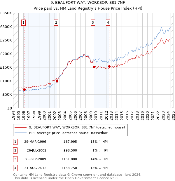 9, BEAUFORT WAY, WORKSOP, S81 7NF: Price paid vs HM Land Registry's House Price Index