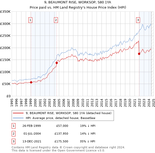 9, BEAUMONT RISE, WORKSOP, S80 1YA: Price paid vs HM Land Registry's House Price Index