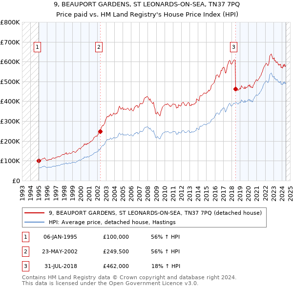 9, BEAUPORT GARDENS, ST LEONARDS-ON-SEA, TN37 7PQ: Price paid vs HM Land Registry's House Price Index