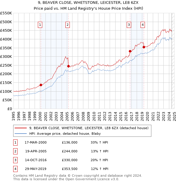 9, BEAVER CLOSE, WHETSTONE, LEICESTER, LE8 6ZX: Price paid vs HM Land Registry's House Price Index