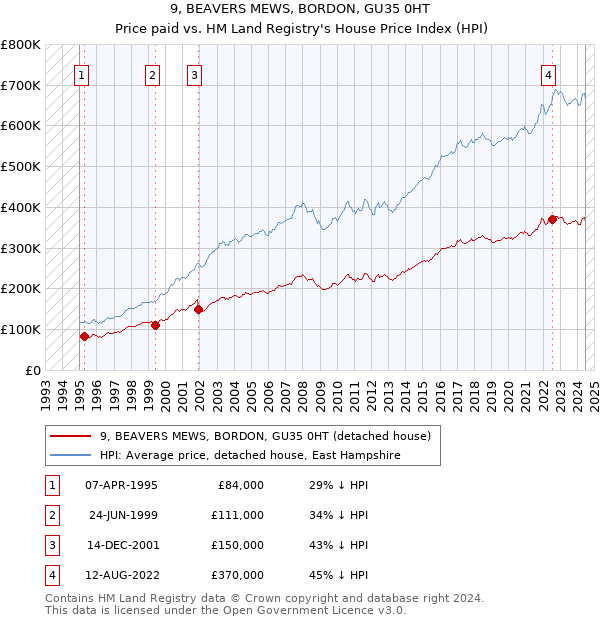 9, BEAVERS MEWS, BORDON, GU35 0HT: Price paid vs HM Land Registry's House Price Index