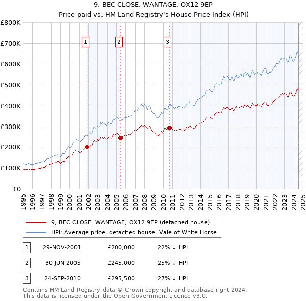 9, BEC CLOSE, WANTAGE, OX12 9EP: Price paid vs HM Land Registry's House Price Index