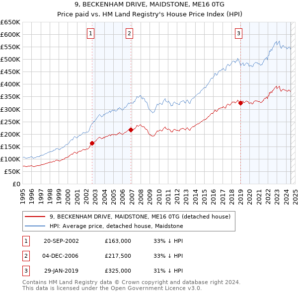 9, BECKENHAM DRIVE, MAIDSTONE, ME16 0TG: Price paid vs HM Land Registry's House Price Index