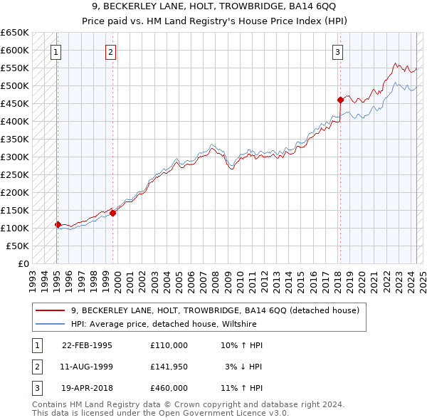 9, BECKERLEY LANE, HOLT, TROWBRIDGE, BA14 6QQ: Price paid vs HM Land Registry's House Price Index