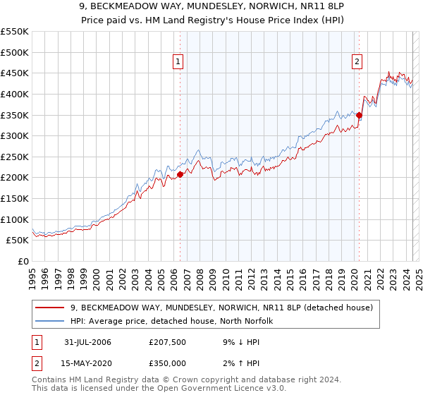 9, BECKMEADOW WAY, MUNDESLEY, NORWICH, NR11 8LP: Price paid vs HM Land Registry's House Price Index