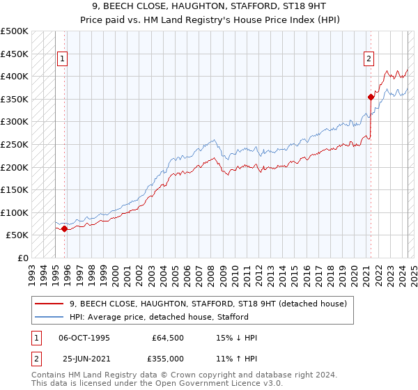 9, BEECH CLOSE, HAUGHTON, STAFFORD, ST18 9HT: Price paid vs HM Land Registry's House Price Index