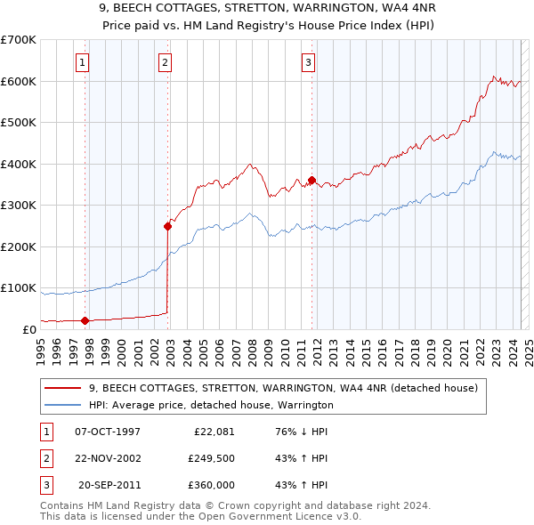 9, BEECH COTTAGES, STRETTON, WARRINGTON, WA4 4NR: Price paid vs HM Land Registry's House Price Index