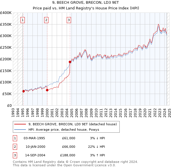 9, BEECH GROVE, BRECON, LD3 9ET: Price paid vs HM Land Registry's House Price Index