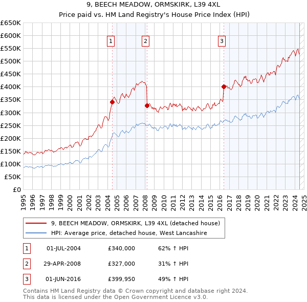 9, BEECH MEADOW, ORMSKIRK, L39 4XL: Price paid vs HM Land Registry's House Price Index