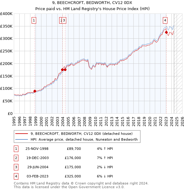 9, BEECHCROFT, BEDWORTH, CV12 0DX: Price paid vs HM Land Registry's House Price Index