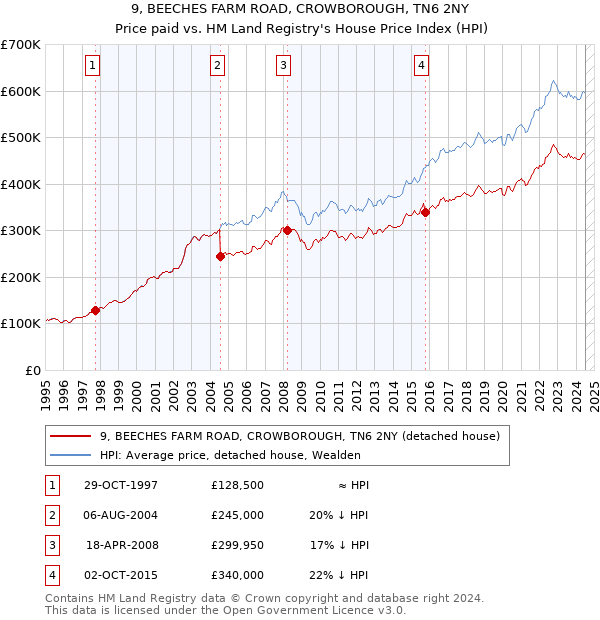 9, BEECHES FARM ROAD, CROWBOROUGH, TN6 2NY: Price paid vs HM Land Registry's House Price Index