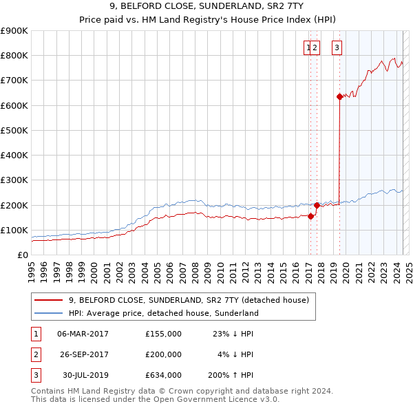 9, BELFORD CLOSE, SUNDERLAND, SR2 7TY: Price paid vs HM Land Registry's House Price Index