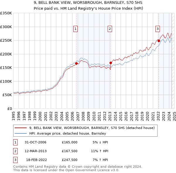 9, BELL BANK VIEW, WORSBROUGH, BARNSLEY, S70 5HS: Price paid vs HM Land Registry's House Price Index