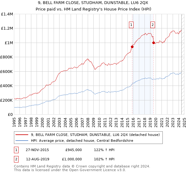 9, BELL FARM CLOSE, STUDHAM, DUNSTABLE, LU6 2QX: Price paid vs HM Land Registry's House Price Index