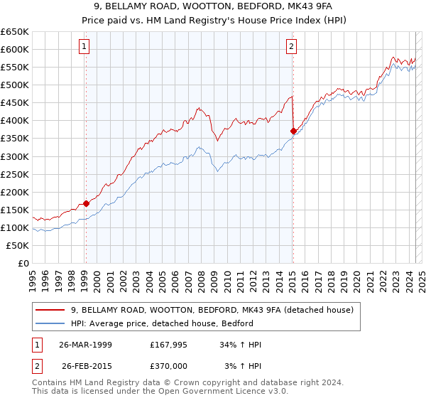 9, BELLAMY ROAD, WOOTTON, BEDFORD, MK43 9FA: Price paid vs HM Land Registry's House Price Index