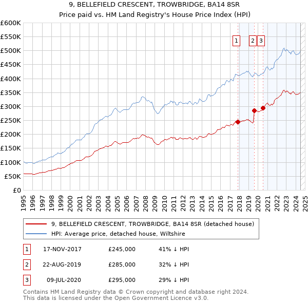 9, BELLEFIELD CRESCENT, TROWBRIDGE, BA14 8SR: Price paid vs HM Land Registry's House Price Index