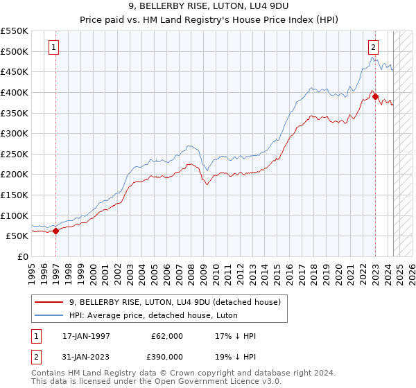 9, BELLERBY RISE, LUTON, LU4 9DU: Price paid vs HM Land Registry's House Price Index