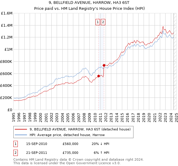 9, BELLFIELD AVENUE, HARROW, HA3 6ST: Price paid vs HM Land Registry's House Price Index