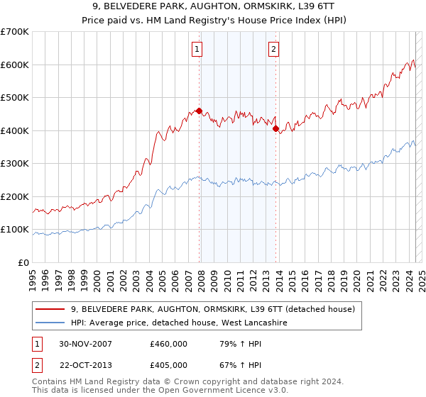 9, BELVEDERE PARK, AUGHTON, ORMSKIRK, L39 6TT: Price paid vs HM Land Registry's House Price Index