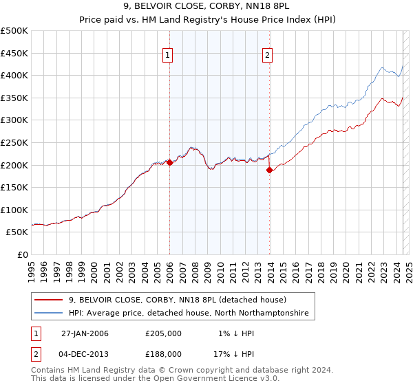 9, BELVOIR CLOSE, CORBY, NN18 8PL: Price paid vs HM Land Registry's House Price Index