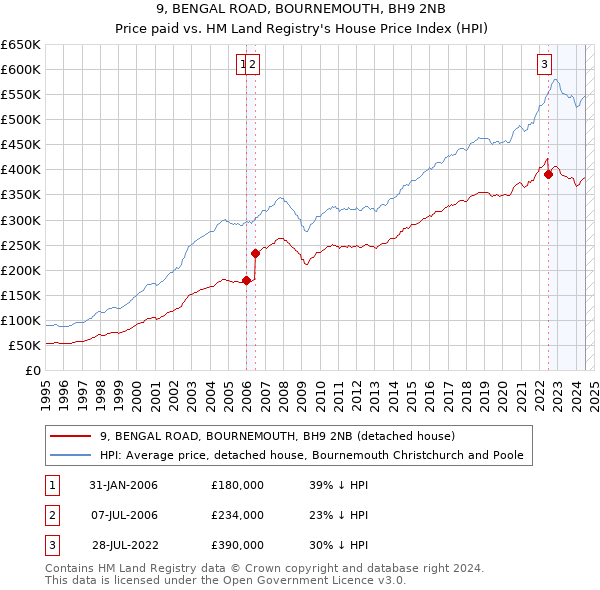 9, BENGAL ROAD, BOURNEMOUTH, BH9 2NB: Price paid vs HM Land Registry's House Price Index