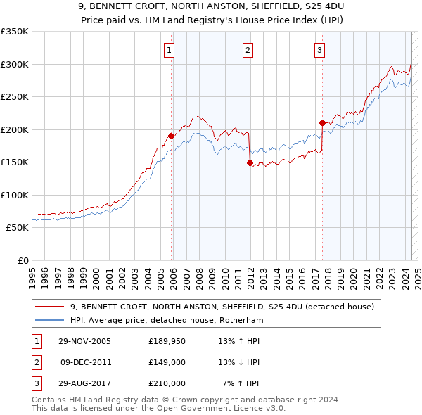 9, BENNETT CROFT, NORTH ANSTON, SHEFFIELD, S25 4DU: Price paid vs HM Land Registry's House Price Index