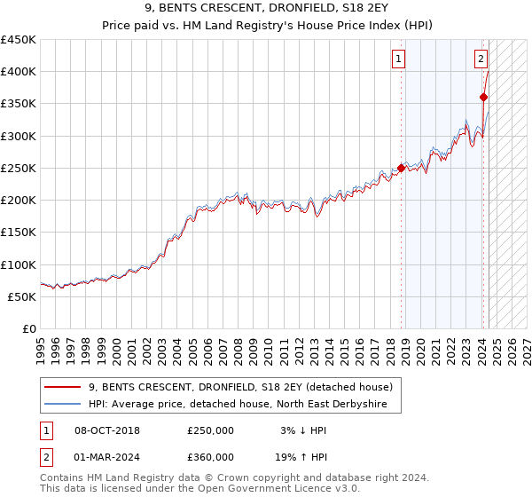 9, BENTS CRESCENT, DRONFIELD, S18 2EY: Price paid vs HM Land Registry's House Price Index