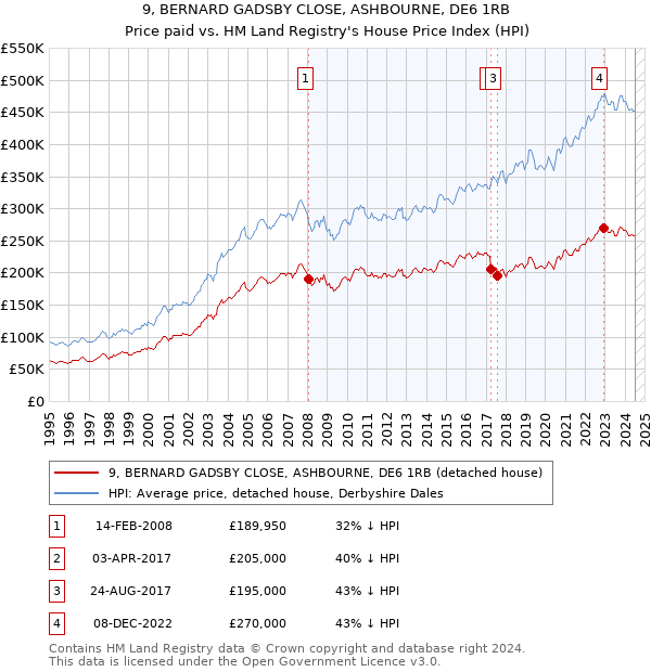 9, BERNARD GADSBY CLOSE, ASHBOURNE, DE6 1RB: Price paid vs HM Land Registry's House Price Index