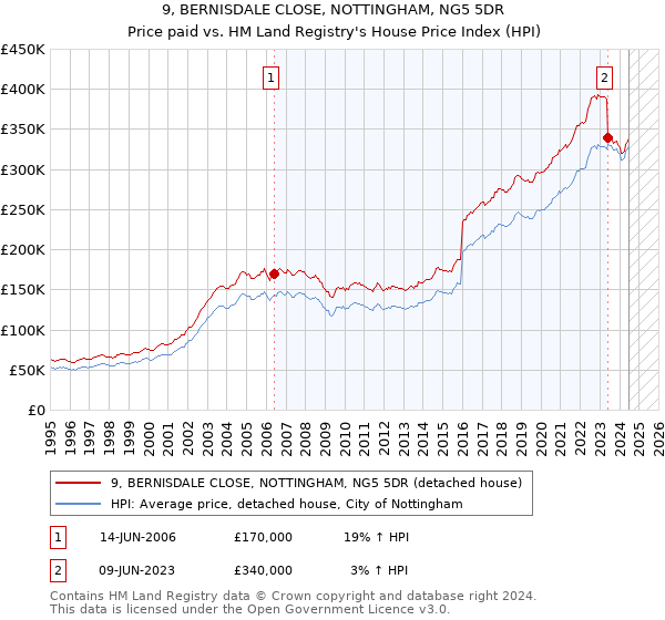 9, BERNISDALE CLOSE, NOTTINGHAM, NG5 5DR: Price paid vs HM Land Registry's House Price Index