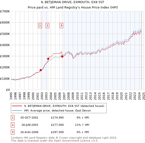 9, BETJEMAN DRIVE, EXMOUTH, EX8 5ST: Price paid vs HM Land Registry's House Price Index