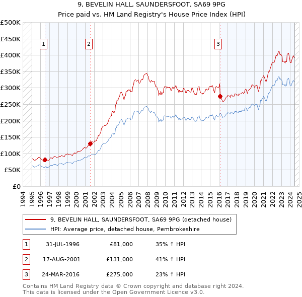 9, BEVELIN HALL, SAUNDERSFOOT, SA69 9PG: Price paid vs HM Land Registry's House Price Index