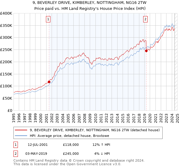 9, BEVERLEY DRIVE, KIMBERLEY, NOTTINGHAM, NG16 2TW: Price paid vs HM Land Registry's House Price Index