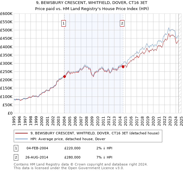 9, BEWSBURY CRESCENT, WHITFIELD, DOVER, CT16 3ET: Price paid vs HM Land Registry's House Price Index