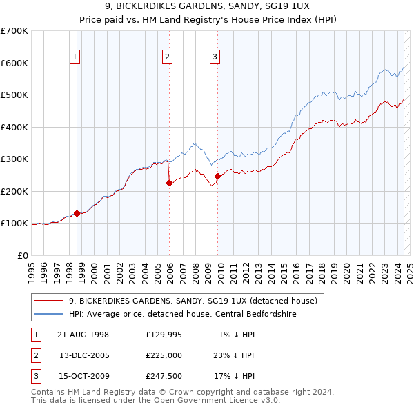 9, BICKERDIKES GARDENS, SANDY, SG19 1UX: Price paid vs HM Land Registry's House Price Index