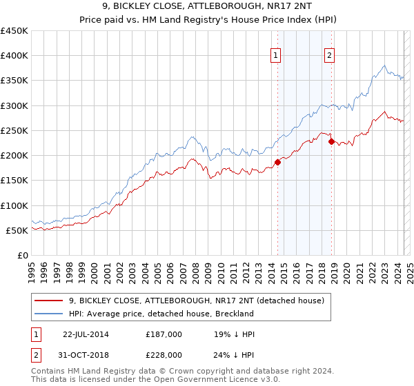 9, BICKLEY CLOSE, ATTLEBOROUGH, NR17 2NT: Price paid vs HM Land Registry's House Price Index