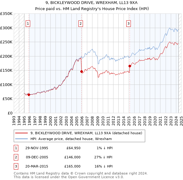 9, BICKLEYWOOD DRIVE, WREXHAM, LL13 9XA: Price paid vs HM Land Registry's House Price Index