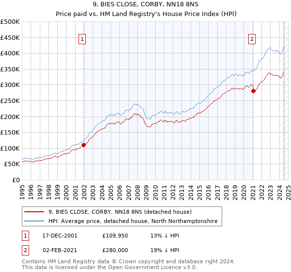 9, BIES CLOSE, CORBY, NN18 8NS: Price paid vs HM Land Registry's House Price Index