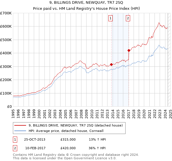 9, BILLINGS DRIVE, NEWQUAY, TR7 2SQ: Price paid vs HM Land Registry's House Price Index