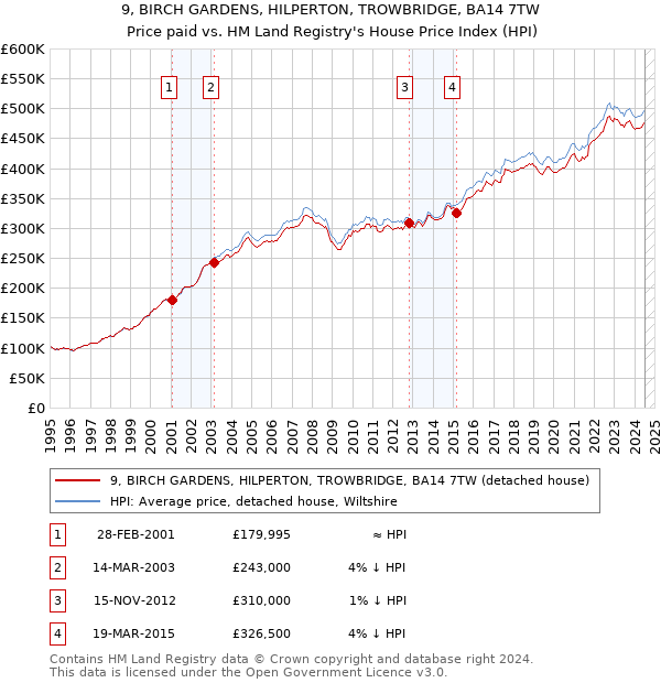 9, BIRCH GARDENS, HILPERTON, TROWBRIDGE, BA14 7TW: Price paid vs HM Land Registry's House Price Index